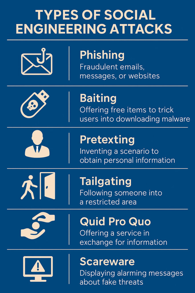 An infographic summarizing social engineering attack types.