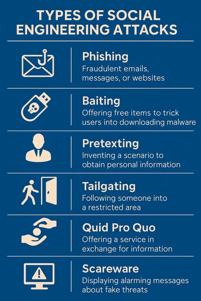 An infographic summarizing social engineering attack types