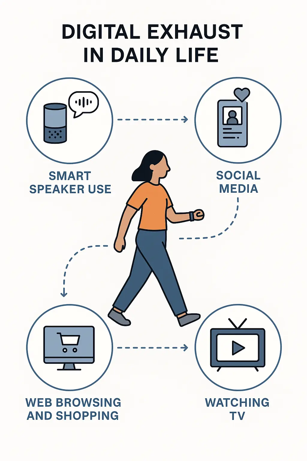 An infographic showing how a person builds their digital exhaust in their daily life